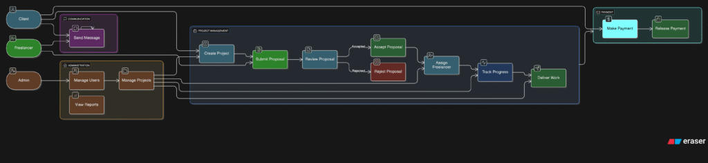 Output of AI Use Case Diagram Generator