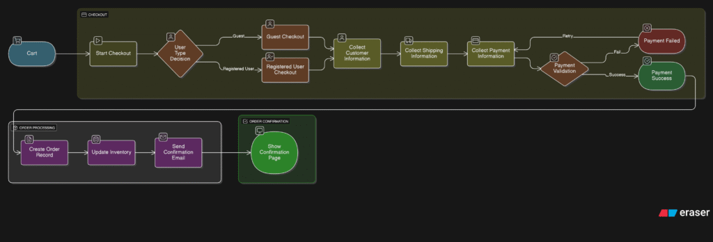 Output of AI Data Flow Diagram Generator