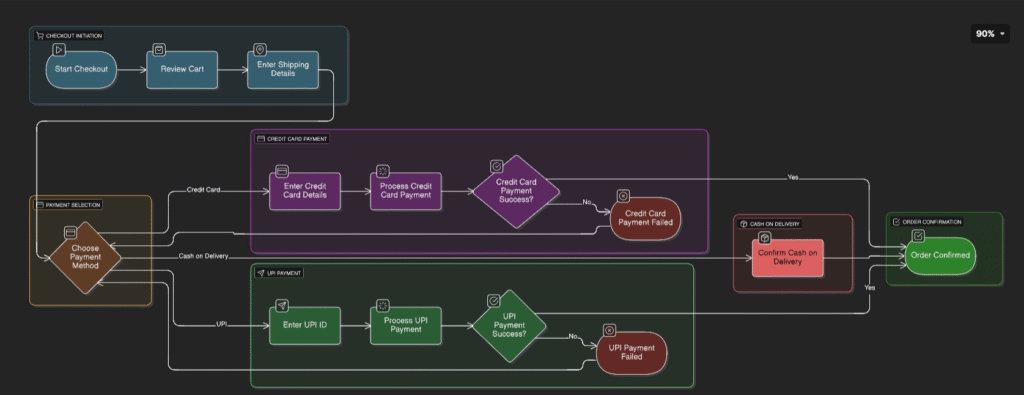 output AI Flowchart Generator