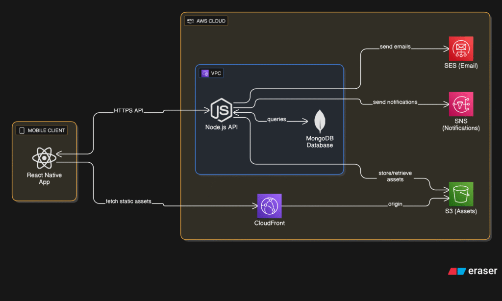 Output AI Architecture Diagram Generator