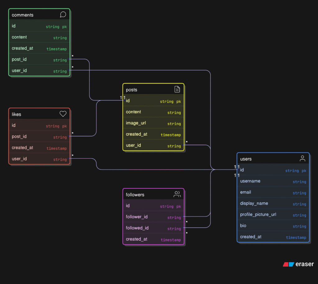 Output AI ERD Generator