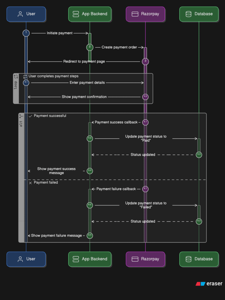 Output AI Sequence Diagram Generator