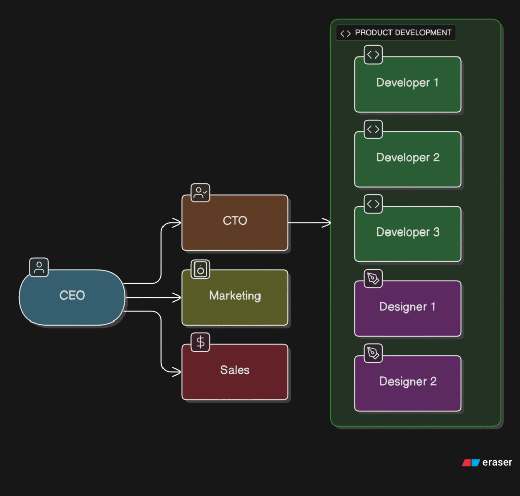 Output AI Org Chart Generator