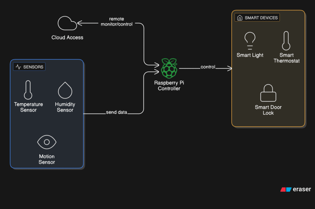 Output of AI Block Diagram Generator