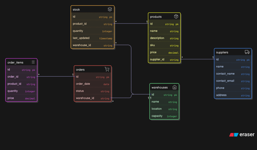 Output of AI UML Diagram Generator